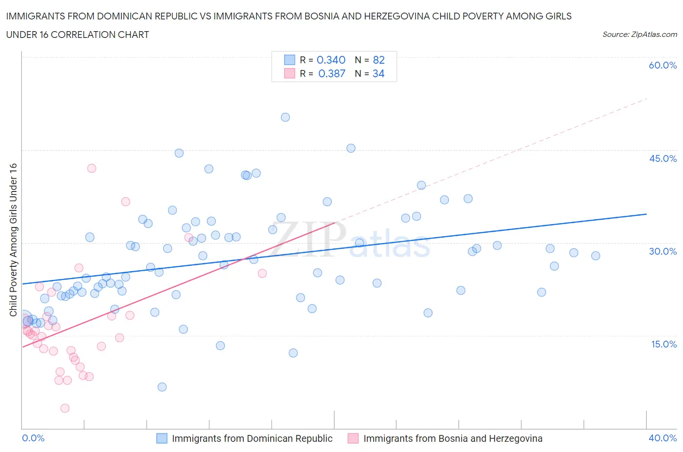 Immigrants from Dominican Republic vs Immigrants from Bosnia and Herzegovina Child Poverty Among Girls Under 16
