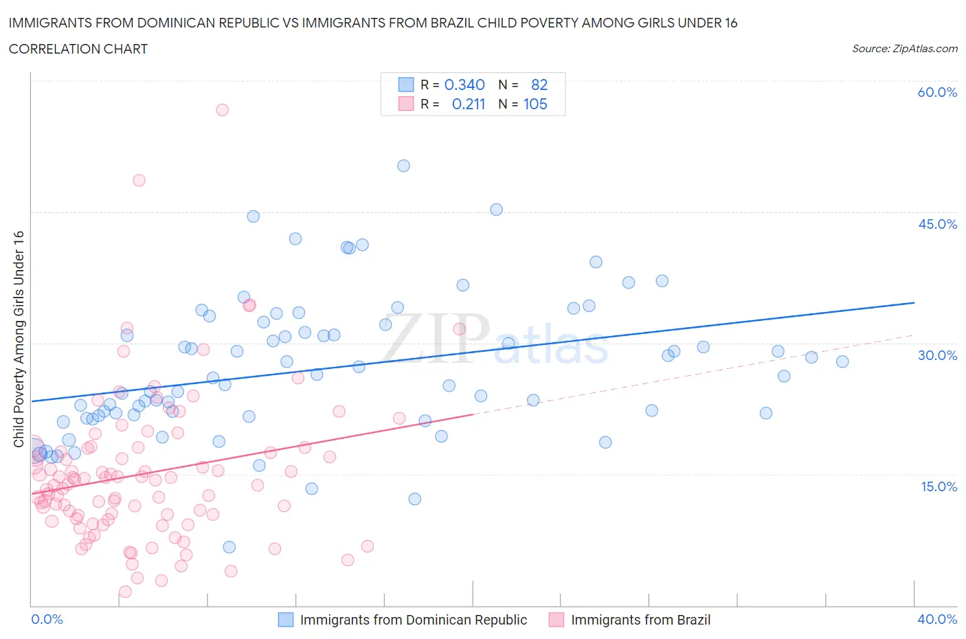 Immigrants from Dominican Republic vs Immigrants from Brazil Child Poverty Among Girls Under 16