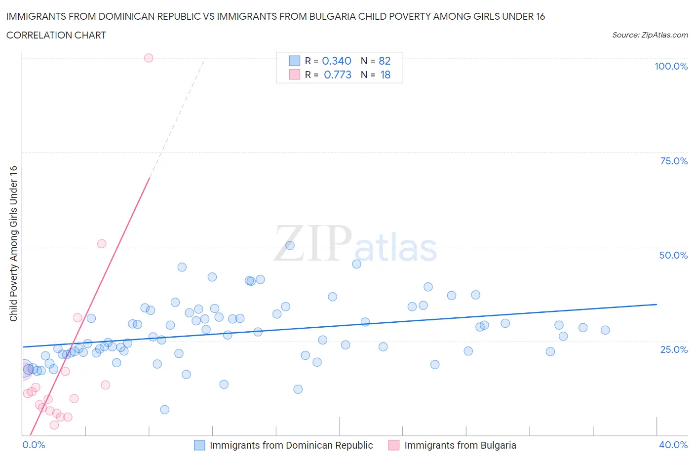 Immigrants from Dominican Republic vs Immigrants from Bulgaria Child Poverty Among Girls Under 16