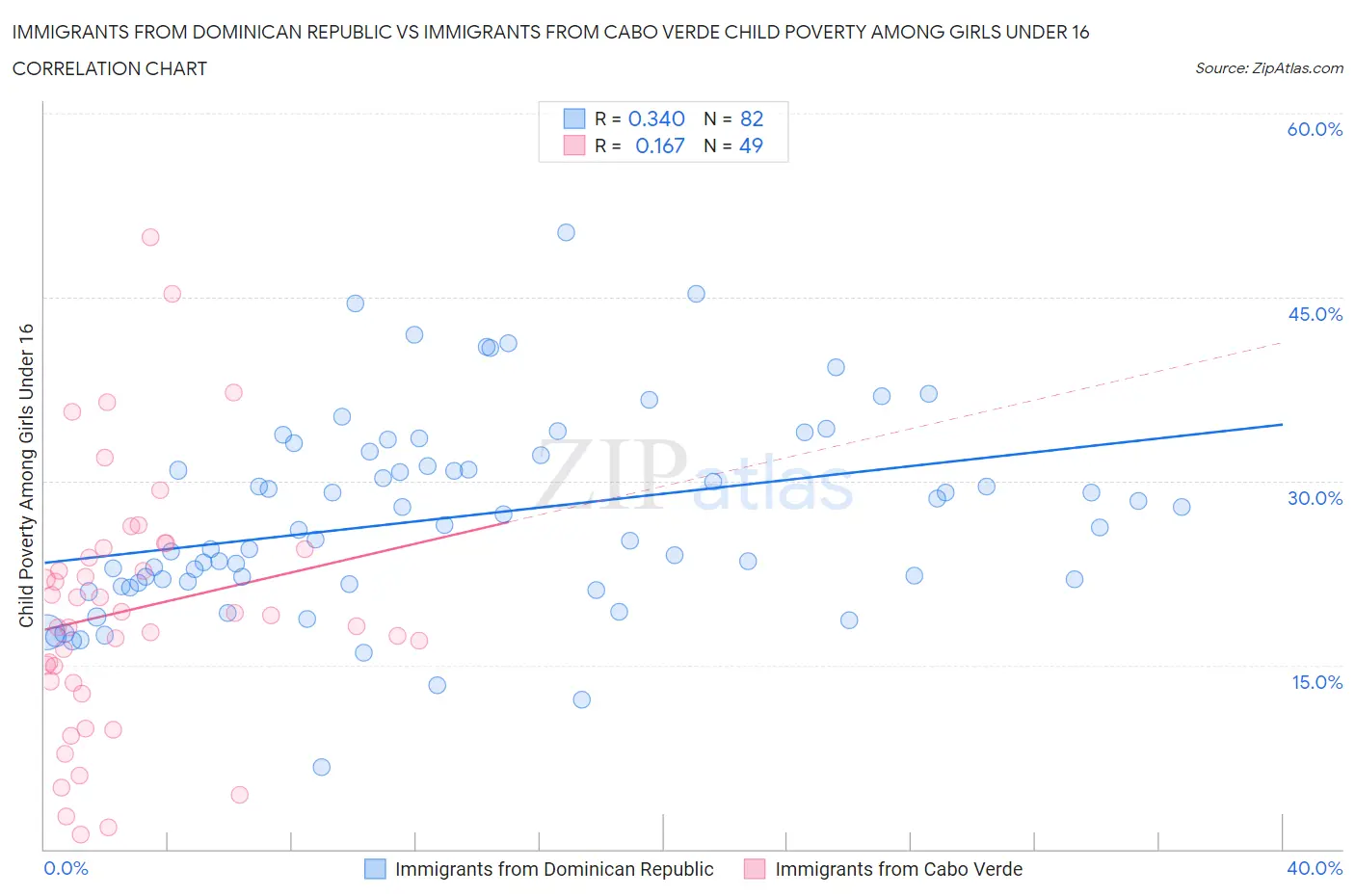 Immigrants from Dominican Republic vs Immigrants from Cabo Verde Child Poverty Among Girls Under 16