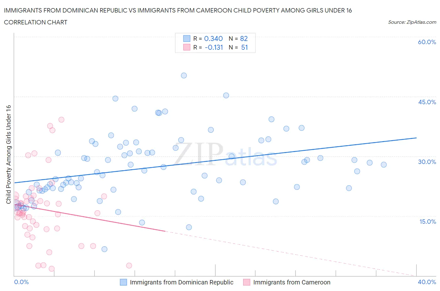 Immigrants from Dominican Republic vs Immigrants from Cameroon Child Poverty Among Girls Under 16