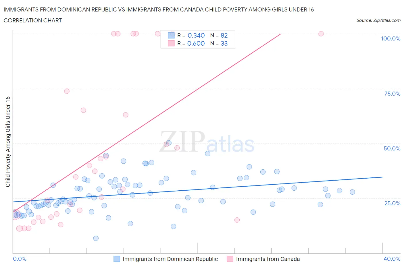 Immigrants from Dominican Republic vs Immigrants from Canada Child Poverty Among Girls Under 16