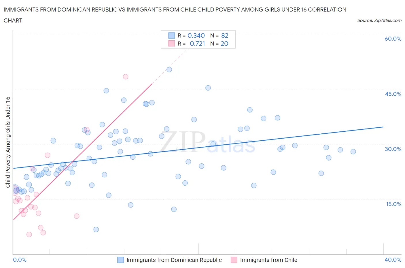 Immigrants from Dominican Republic vs Immigrants from Chile Child Poverty Among Girls Under 16
