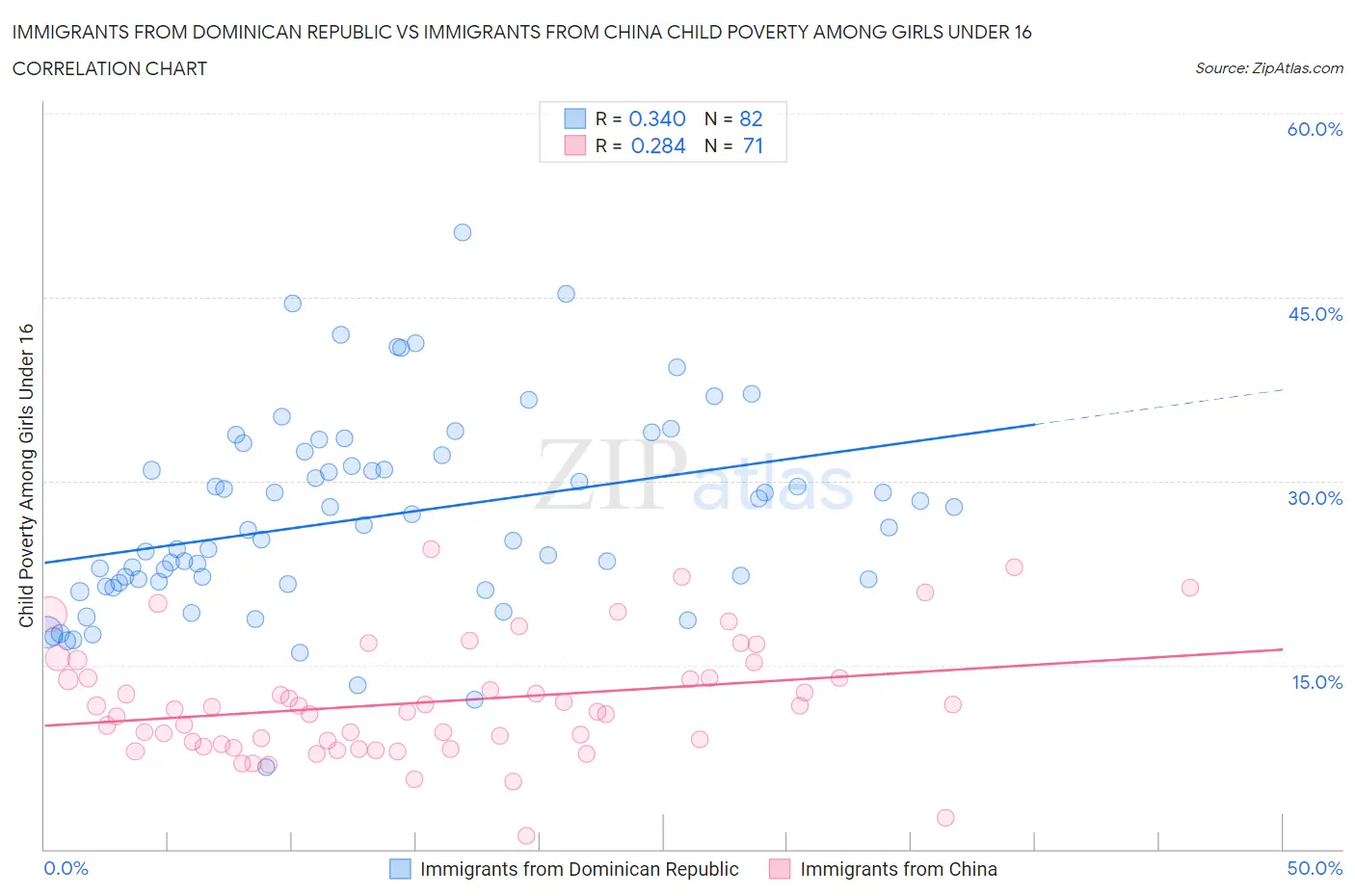 Immigrants from Dominican Republic vs Immigrants from China Child Poverty Among Girls Under 16