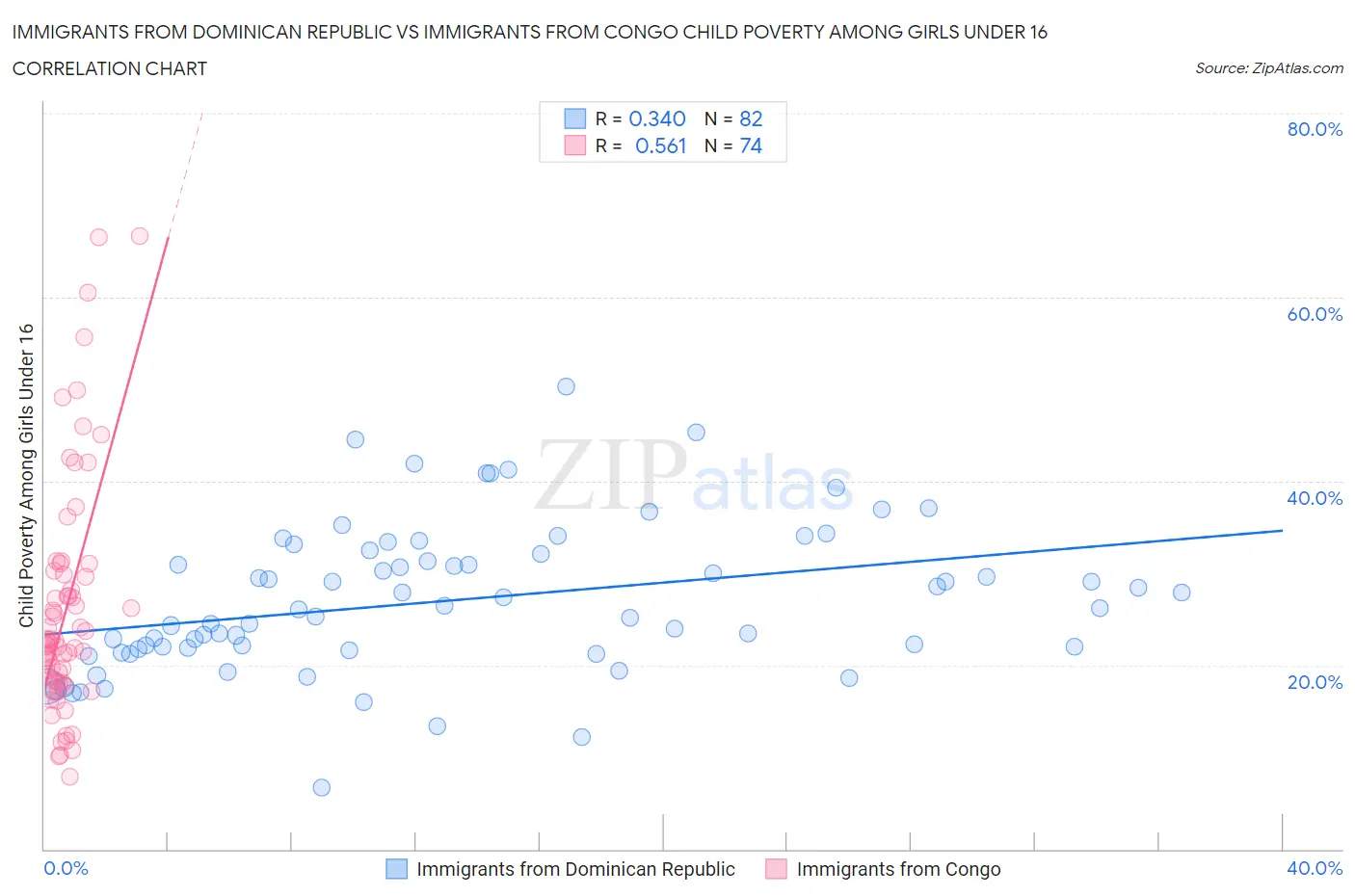 Immigrants from Dominican Republic vs Immigrants from Congo Child Poverty Among Girls Under 16