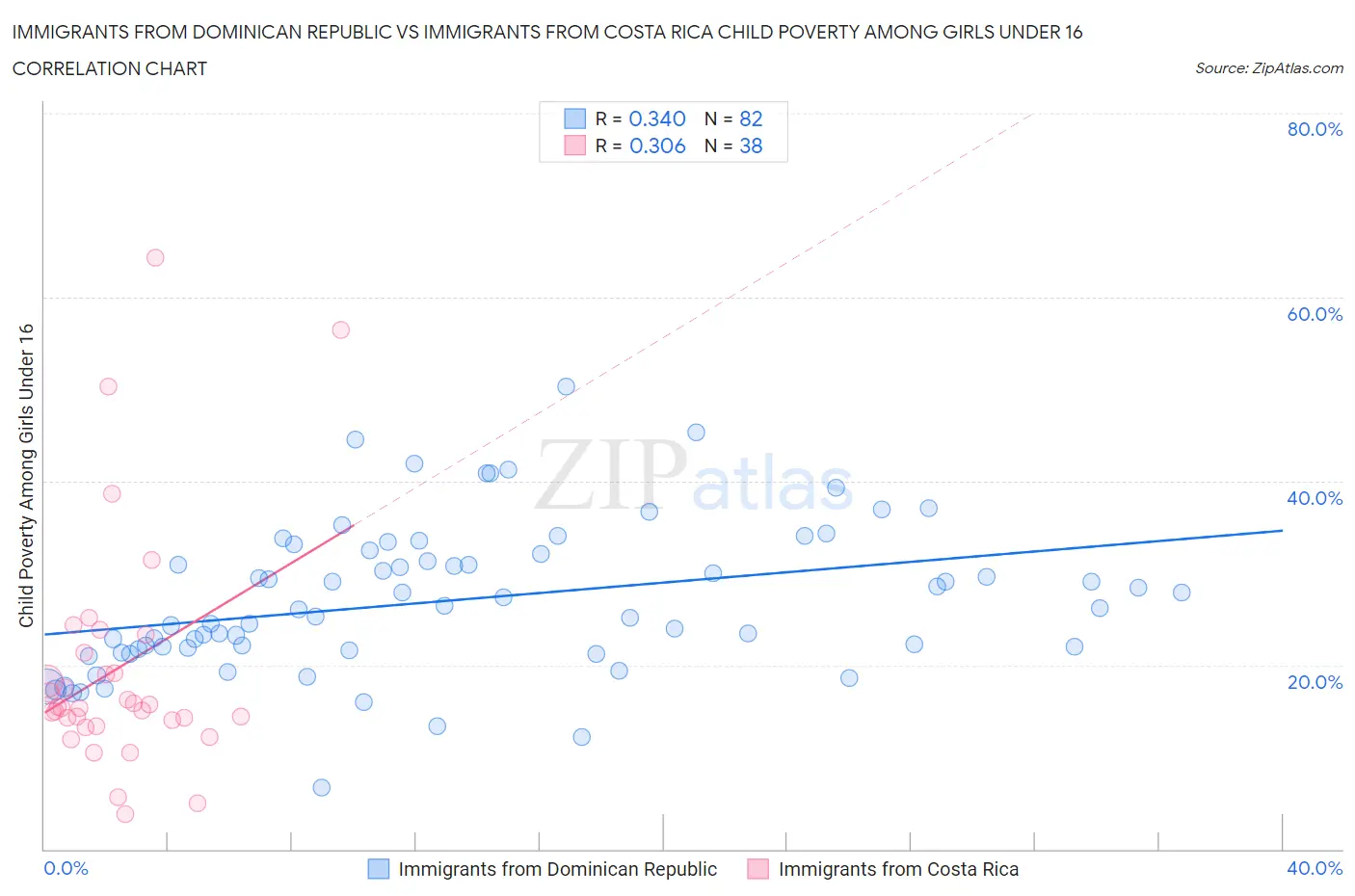 Immigrants from Dominican Republic vs Immigrants from Costa Rica Child Poverty Among Girls Under 16