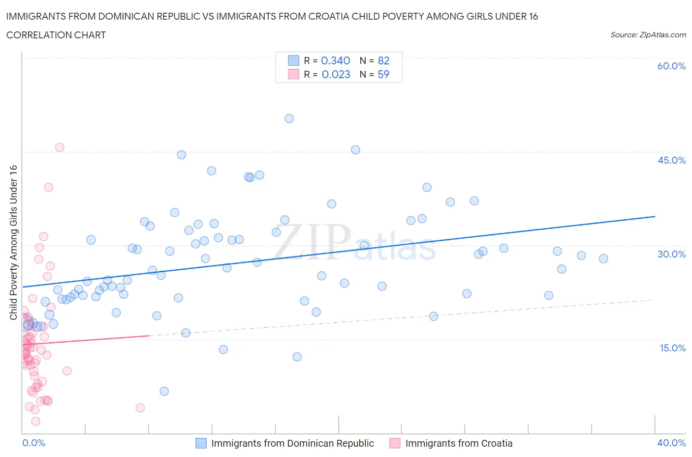 Immigrants from Dominican Republic vs Immigrants from Croatia Child Poverty Among Girls Under 16