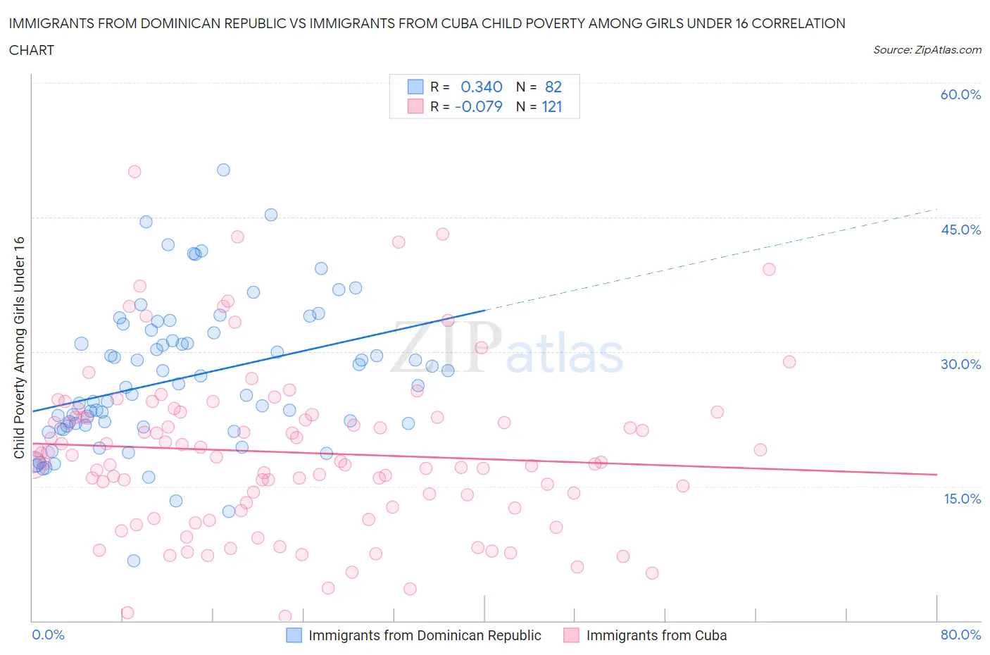 Immigrants from Dominican Republic vs Immigrants from Cuba Child Poverty Among Girls Under 16