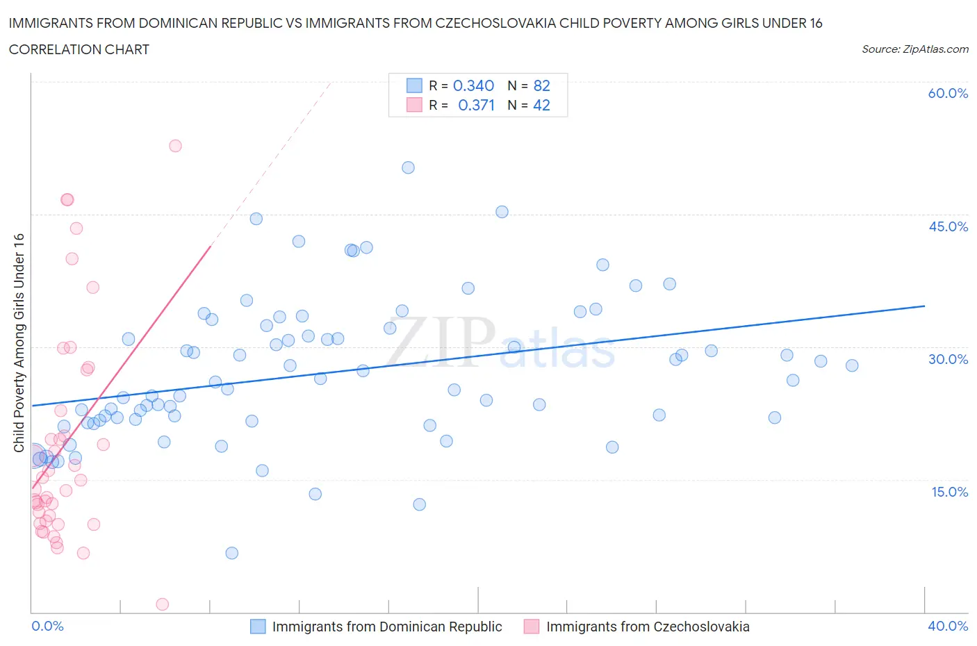 Immigrants from Dominican Republic vs Immigrants from Czechoslovakia Child Poverty Among Girls Under 16