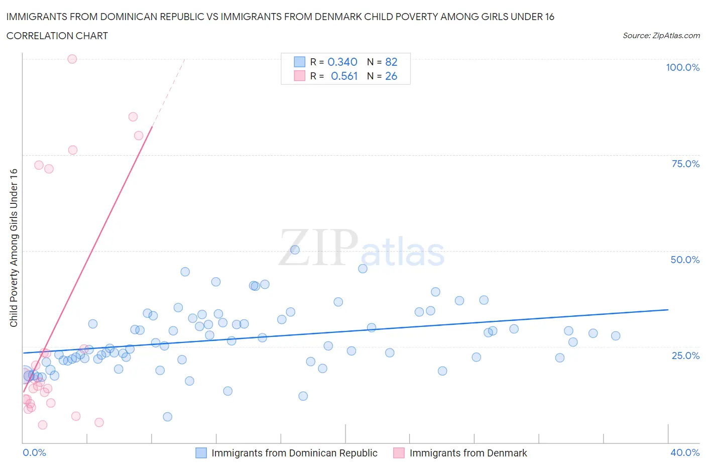 Immigrants from Dominican Republic vs Immigrants from Denmark Child Poverty Among Girls Under 16