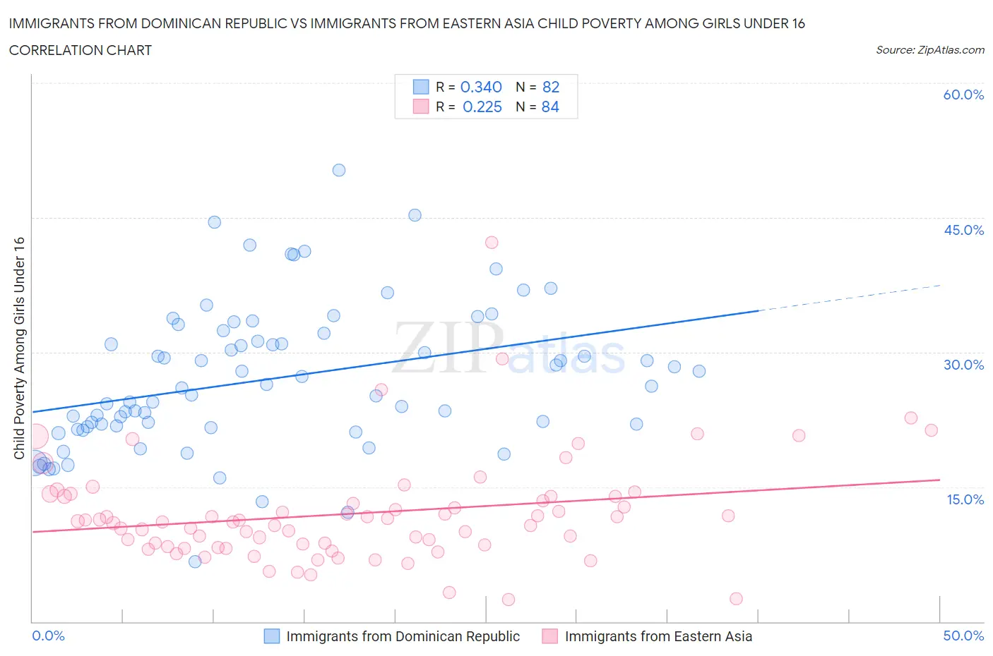 Immigrants from Dominican Republic vs Immigrants from Eastern Asia Child Poverty Among Girls Under 16