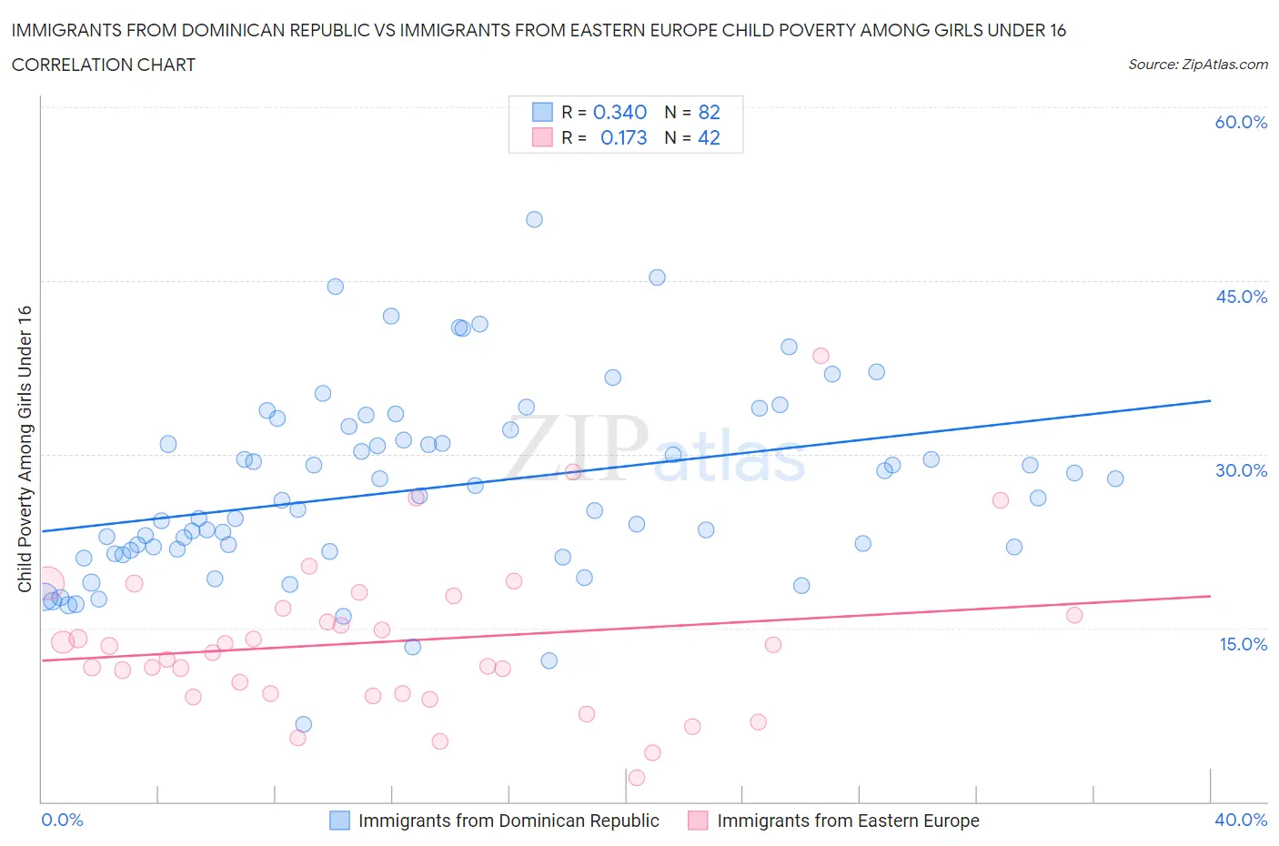 Immigrants from Dominican Republic vs Immigrants from Eastern Europe Child Poverty Among Girls Under 16