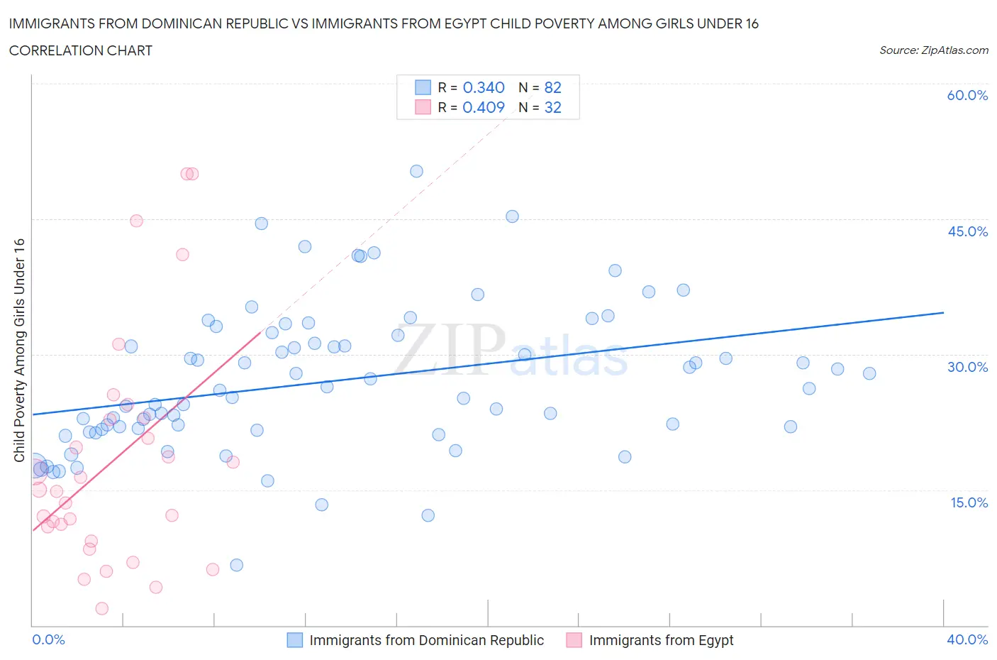 Immigrants from Dominican Republic vs Immigrants from Egypt Child Poverty Among Girls Under 16