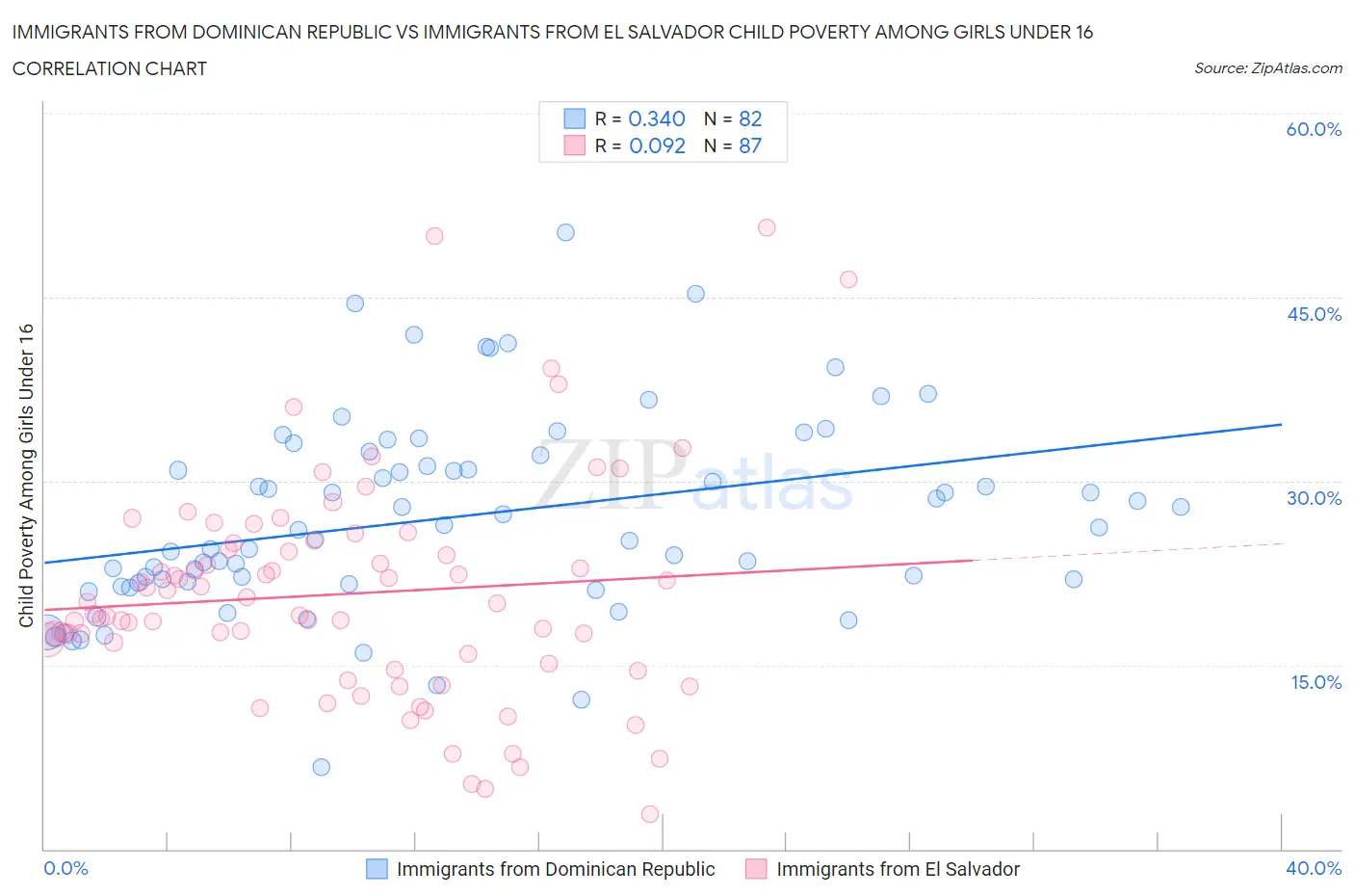 Immigrants from Dominican Republic vs Immigrants from El Salvador Child Poverty Among Girls Under 16