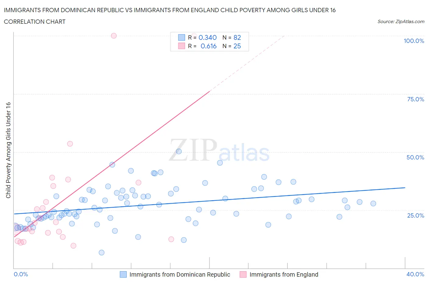 Immigrants from Dominican Republic vs Immigrants from England Child Poverty Among Girls Under 16