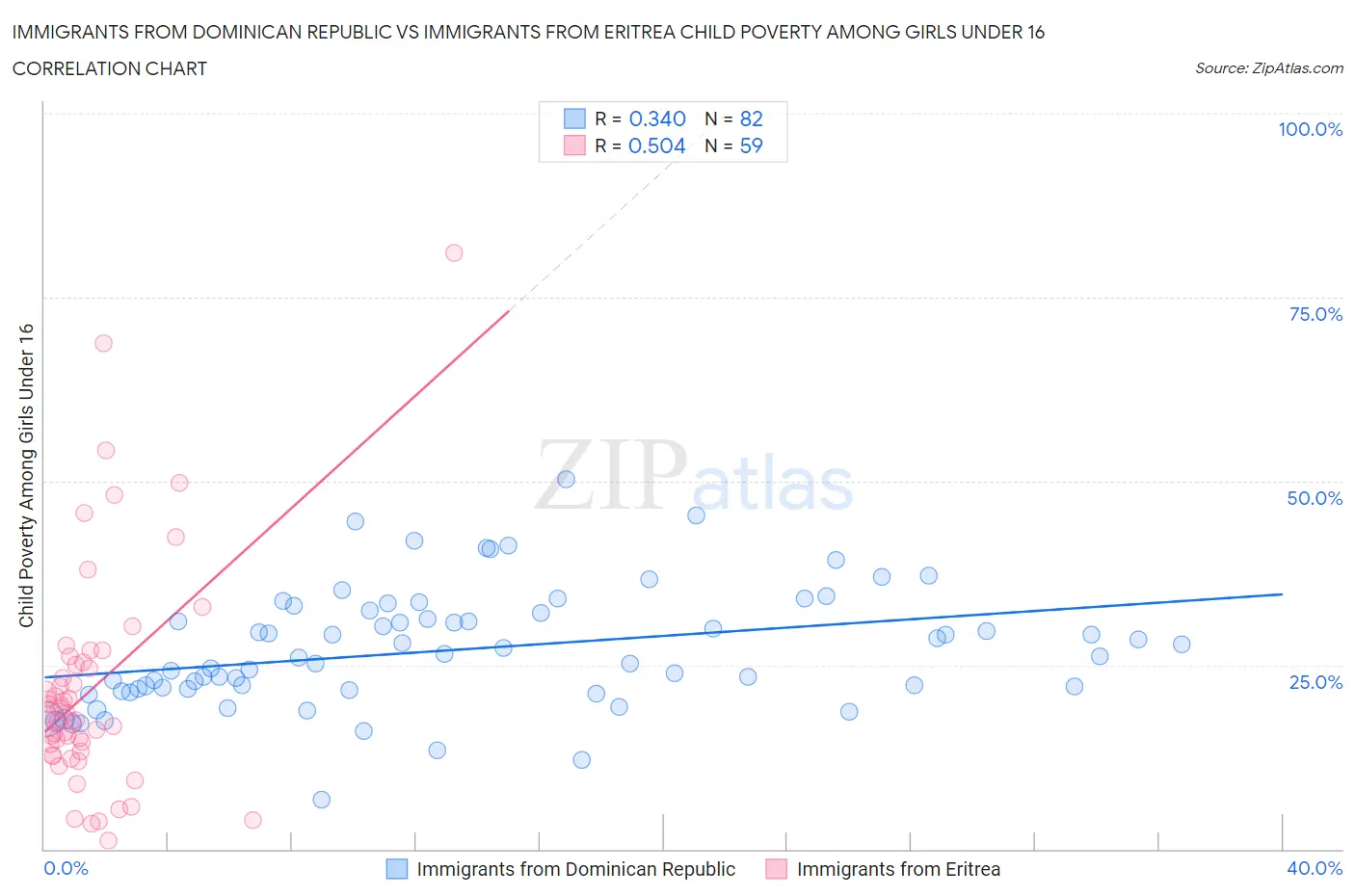 Immigrants from Dominican Republic vs Immigrants from Eritrea Child Poverty Among Girls Under 16