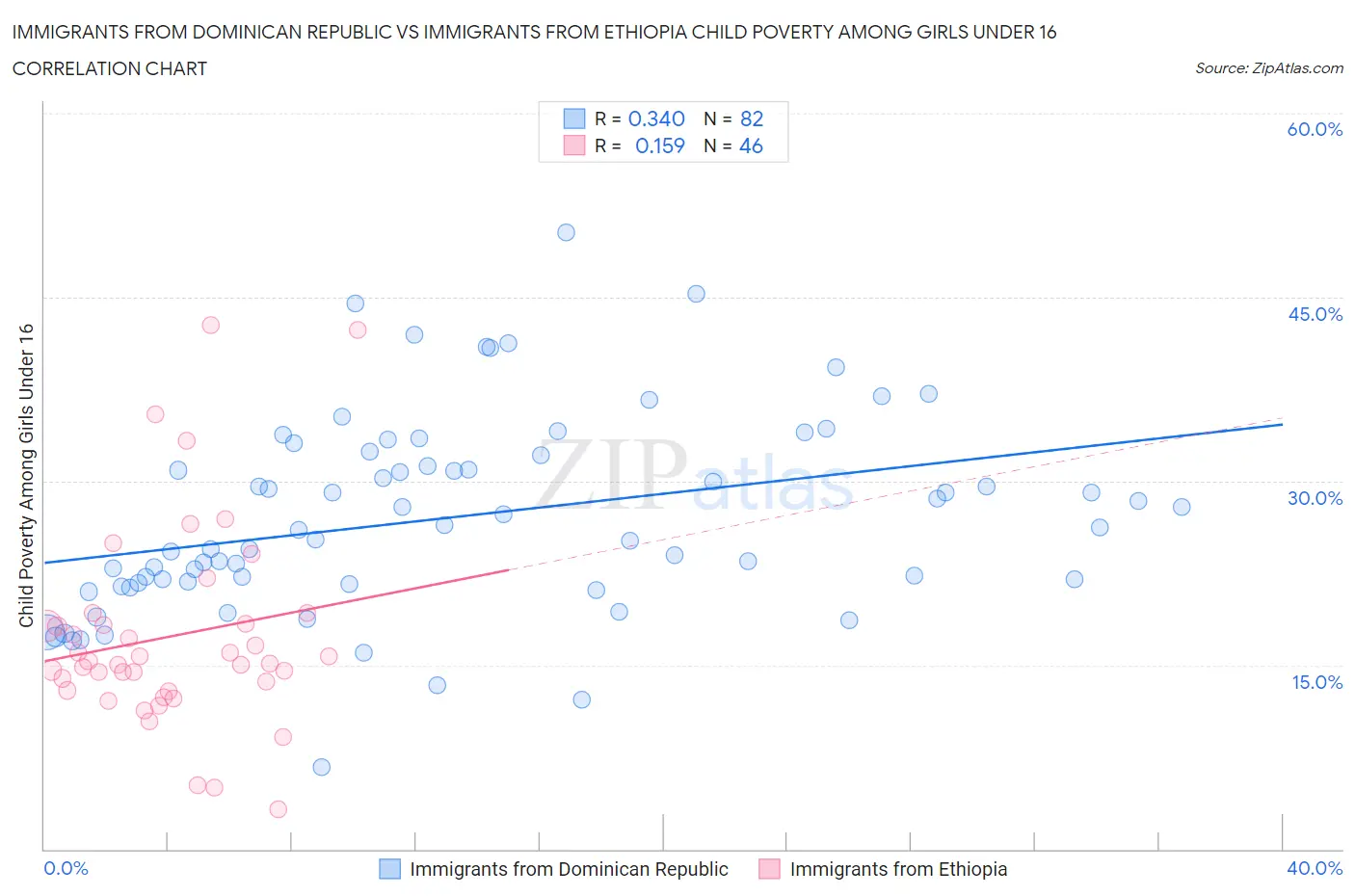 Immigrants from Dominican Republic vs Immigrants from Ethiopia Child Poverty Among Girls Under 16