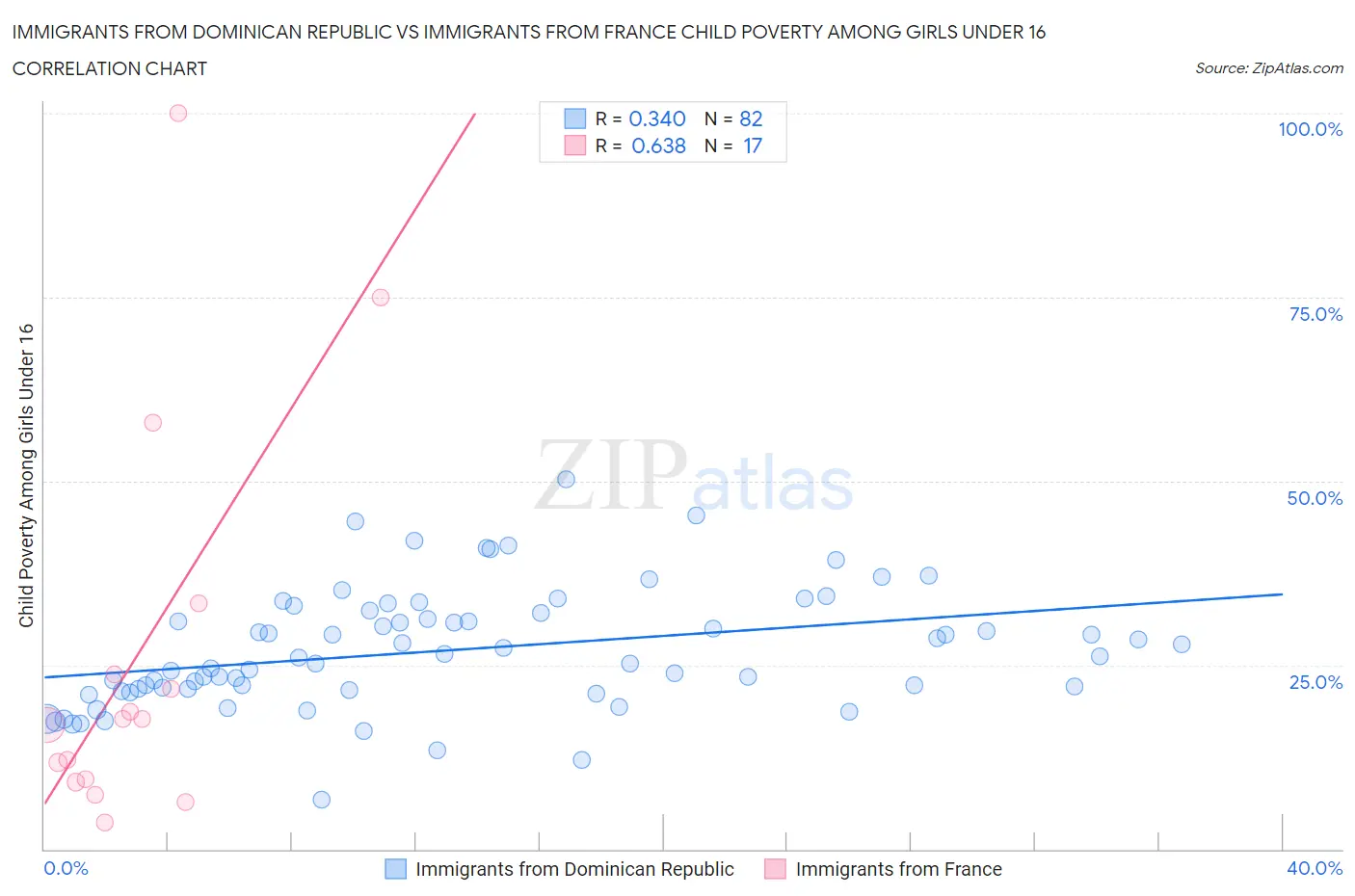 Immigrants from Dominican Republic vs Immigrants from France Child Poverty Among Girls Under 16