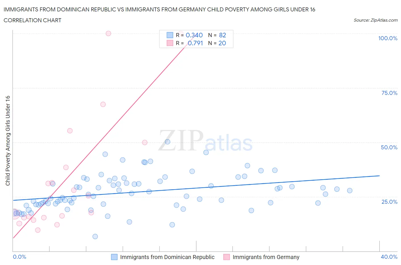 Immigrants from Dominican Republic vs Immigrants from Germany Child Poverty Among Girls Under 16