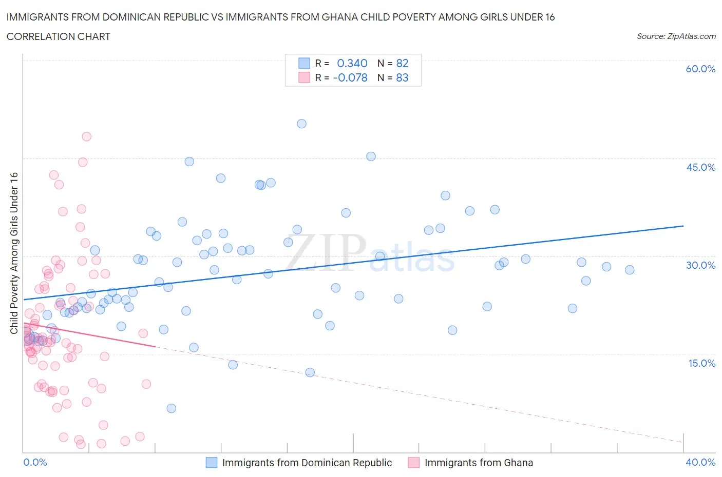 Immigrants from Dominican Republic vs Immigrants from Ghana Child Poverty Among Girls Under 16