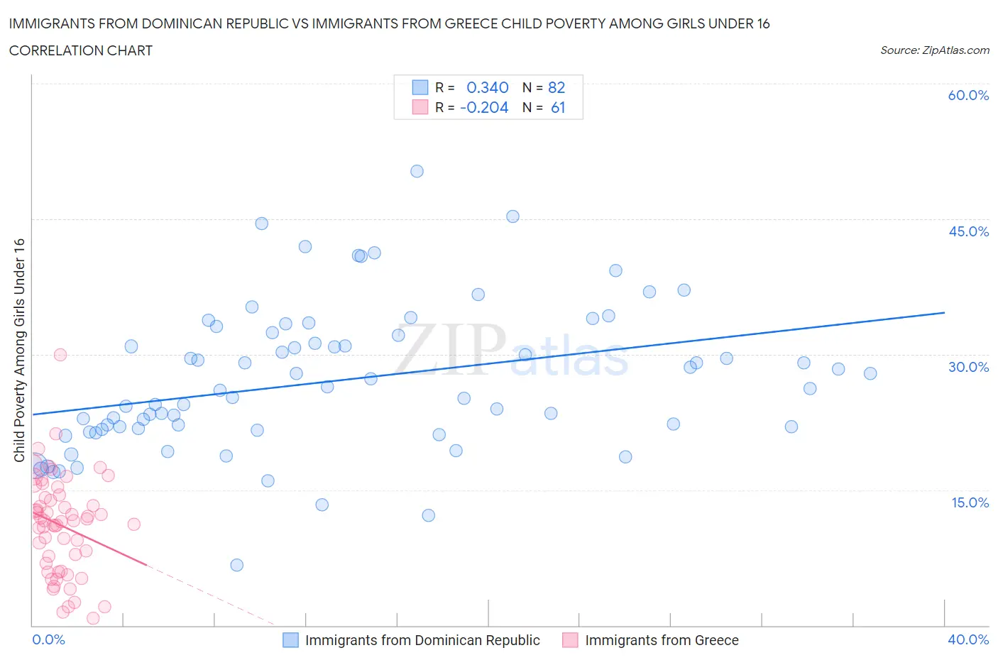 Immigrants from Dominican Republic vs Immigrants from Greece Child Poverty Among Girls Under 16