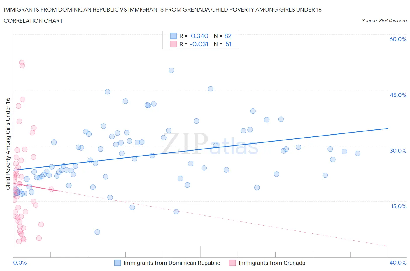 Immigrants from Dominican Republic vs Immigrants from Grenada Child Poverty Among Girls Under 16