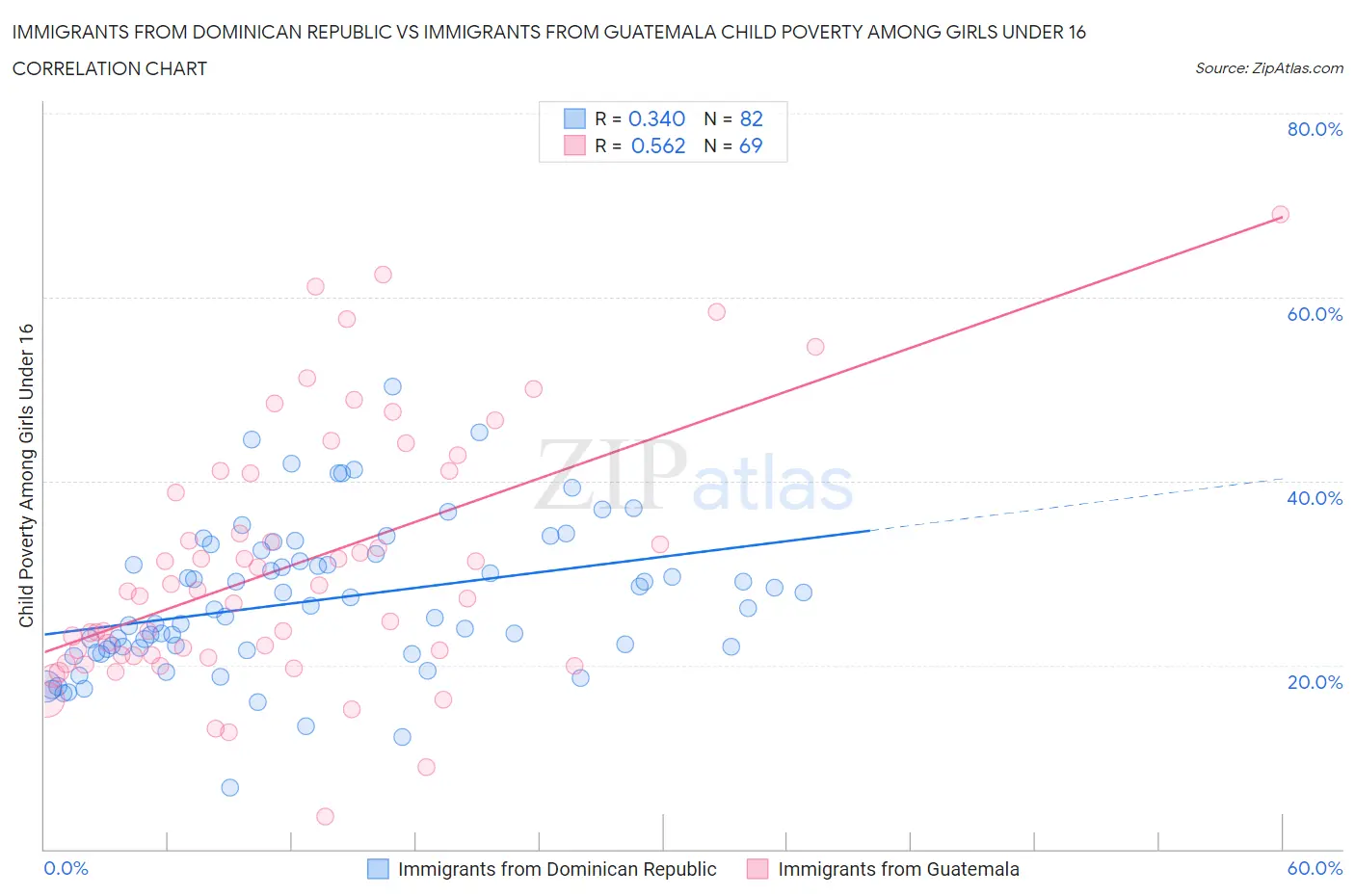 Immigrants from Dominican Republic vs Immigrants from Guatemala Child Poverty Among Girls Under 16