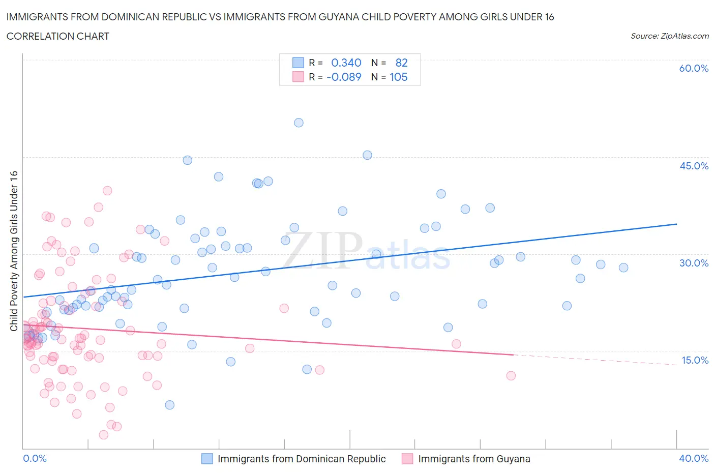 Immigrants from Dominican Republic vs Immigrants from Guyana Child Poverty Among Girls Under 16