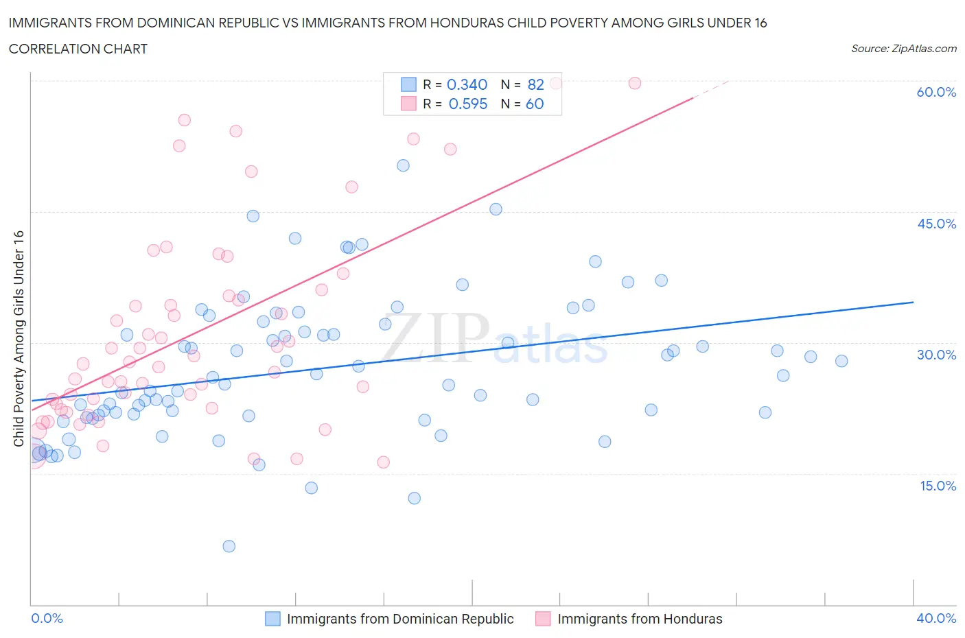 Immigrants from Dominican Republic vs Immigrants from Honduras Child Poverty Among Girls Under 16