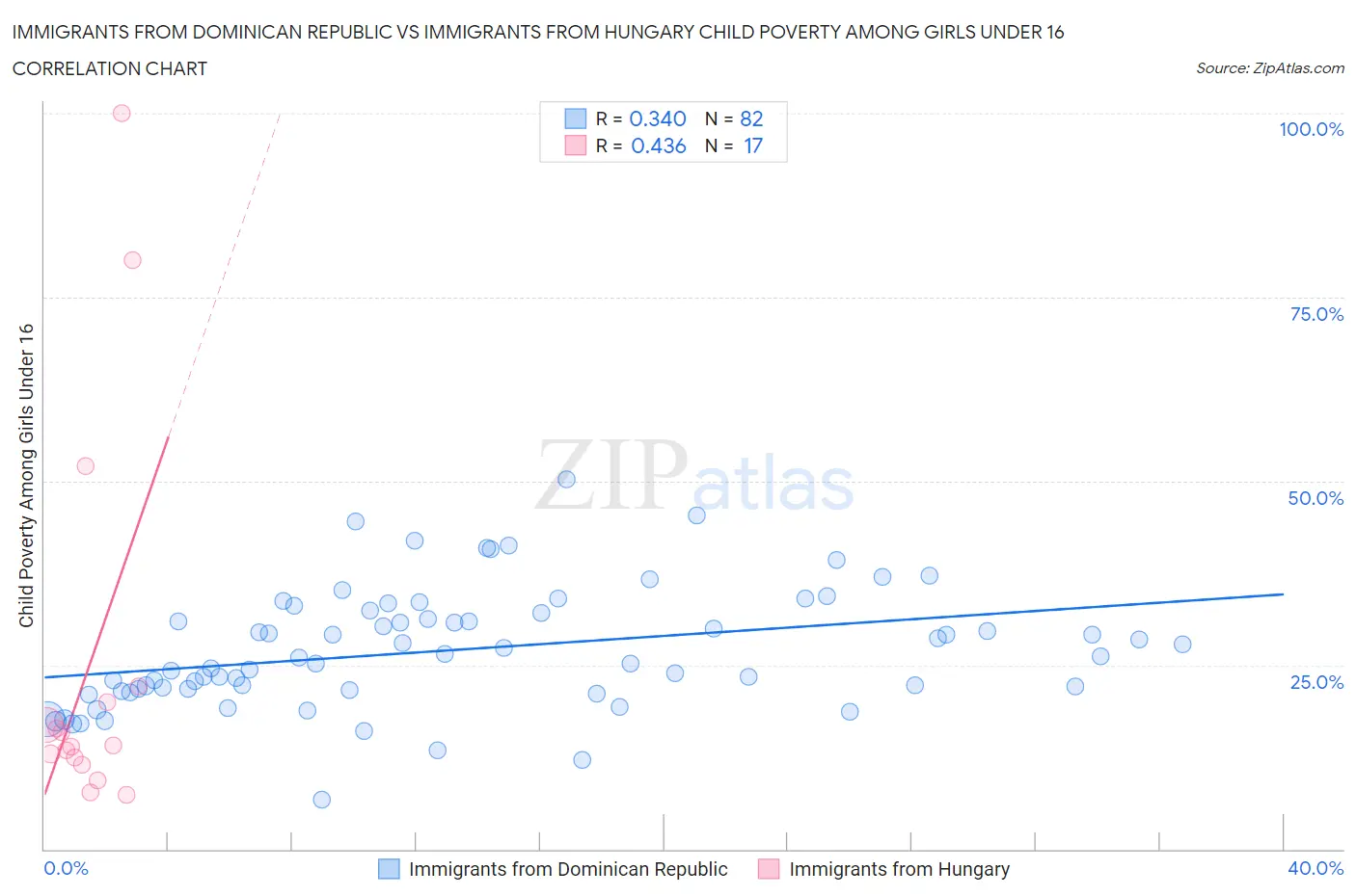 Immigrants from Dominican Republic vs Immigrants from Hungary Child Poverty Among Girls Under 16