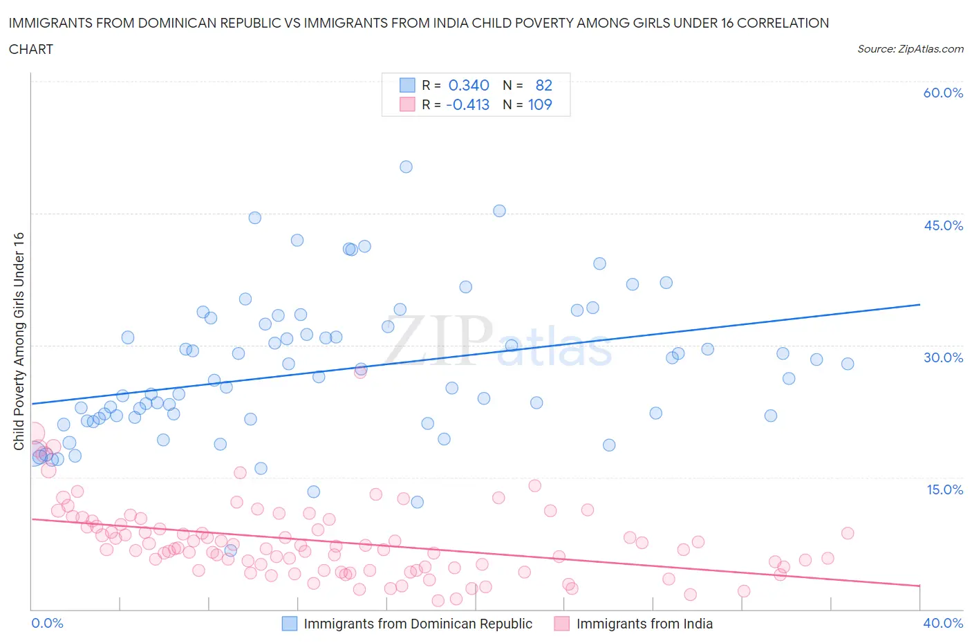 Immigrants from Dominican Republic vs Immigrants from India Child Poverty Among Girls Under 16