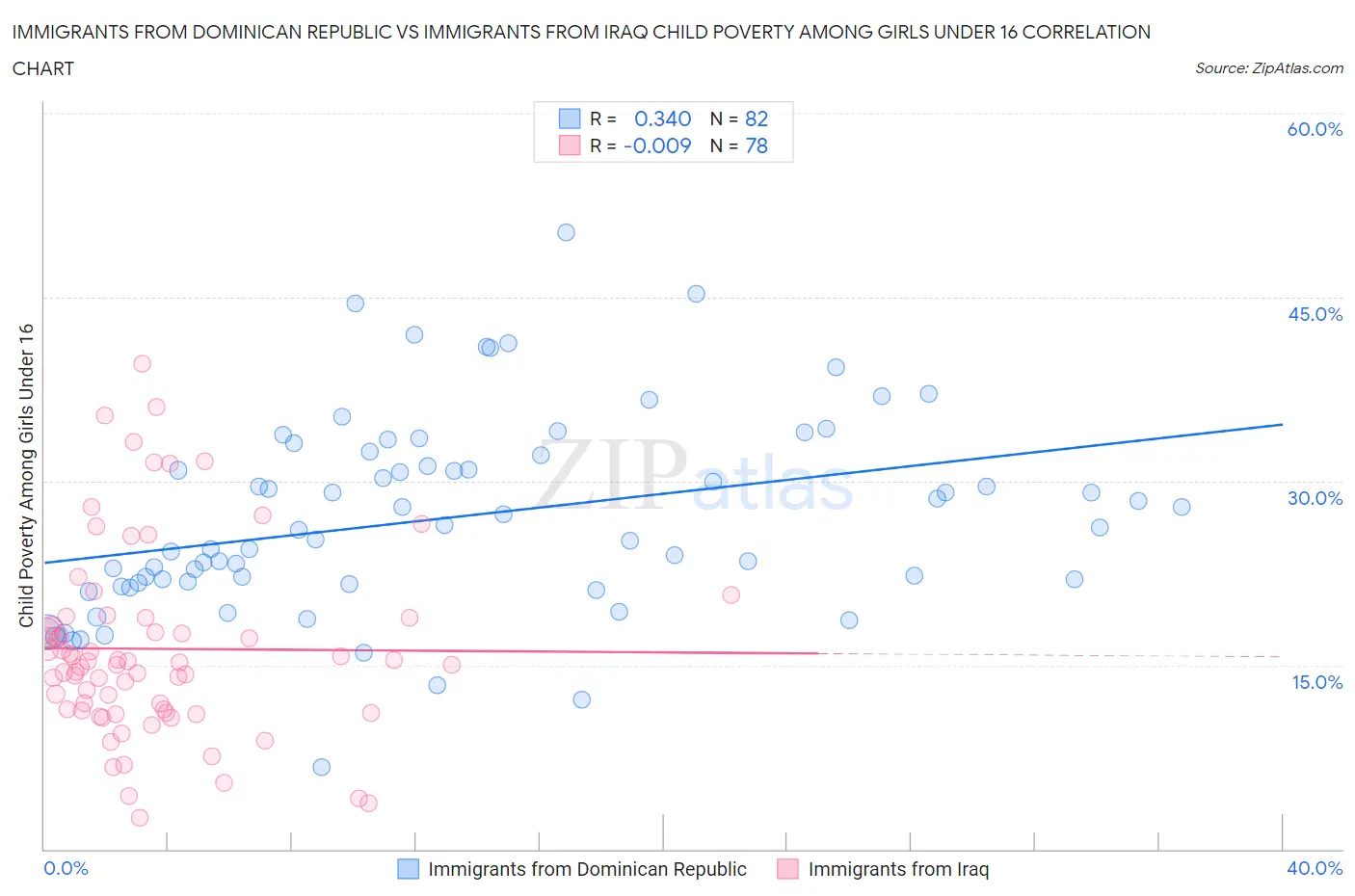 Immigrants from Dominican Republic vs Immigrants from Iraq Child Poverty Among Girls Under 16