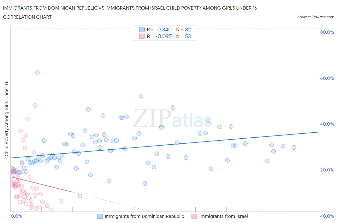 Immigrants from Dominican Republic vs Immigrants from Israel Child Poverty Among Girls Under 16