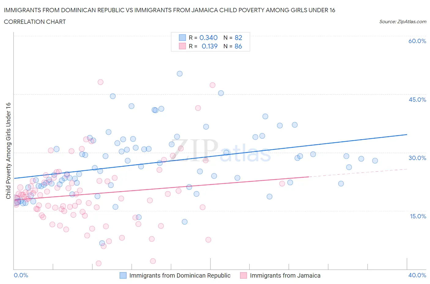Immigrants from Dominican Republic vs Immigrants from Jamaica Child Poverty Among Girls Under 16