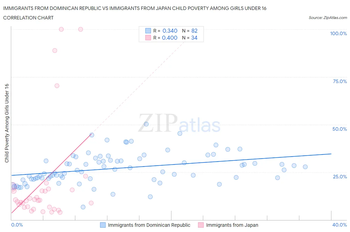 Immigrants from Dominican Republic vs Immigrants from Japan Child Poverty Among Girls Under 16