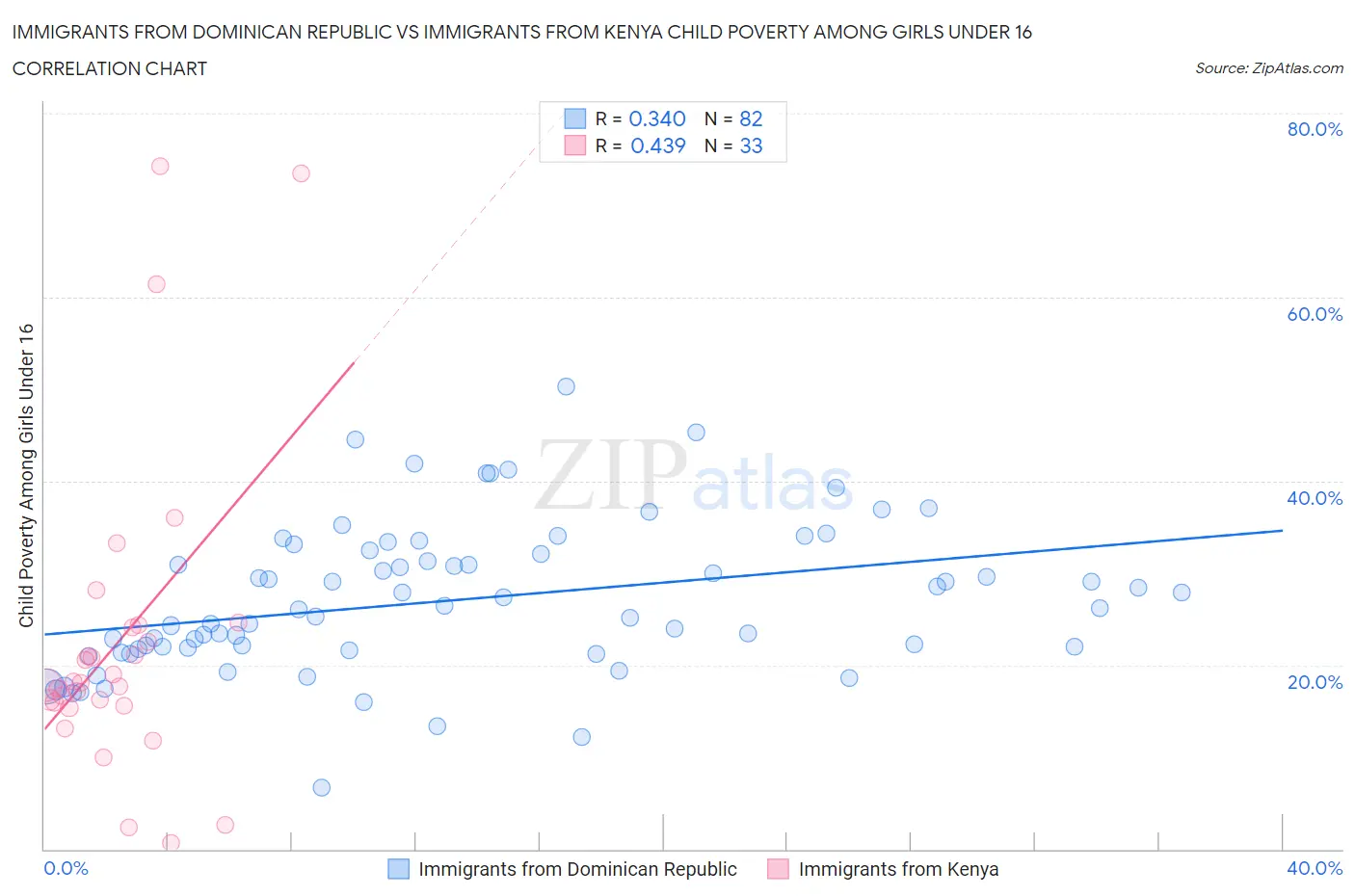 Immigrants from Dominican Republic vs Immigrants from Kenya Child Poverty Among Girls Under 16