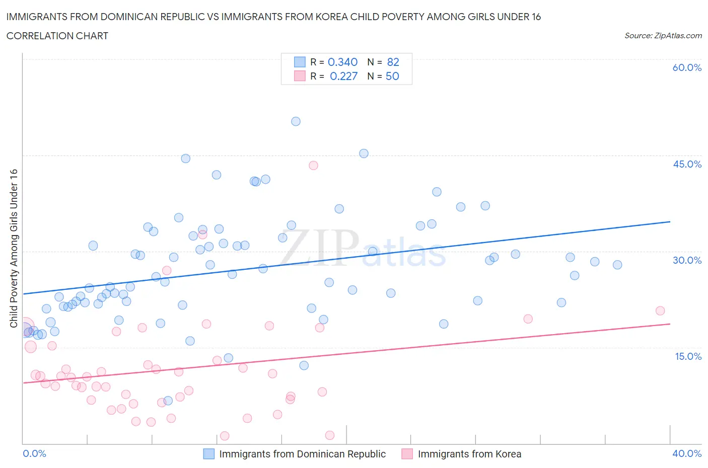 Immigrants from Dominican Republic vs Immigrants from Korea Child Poverty Among Girls Under 16