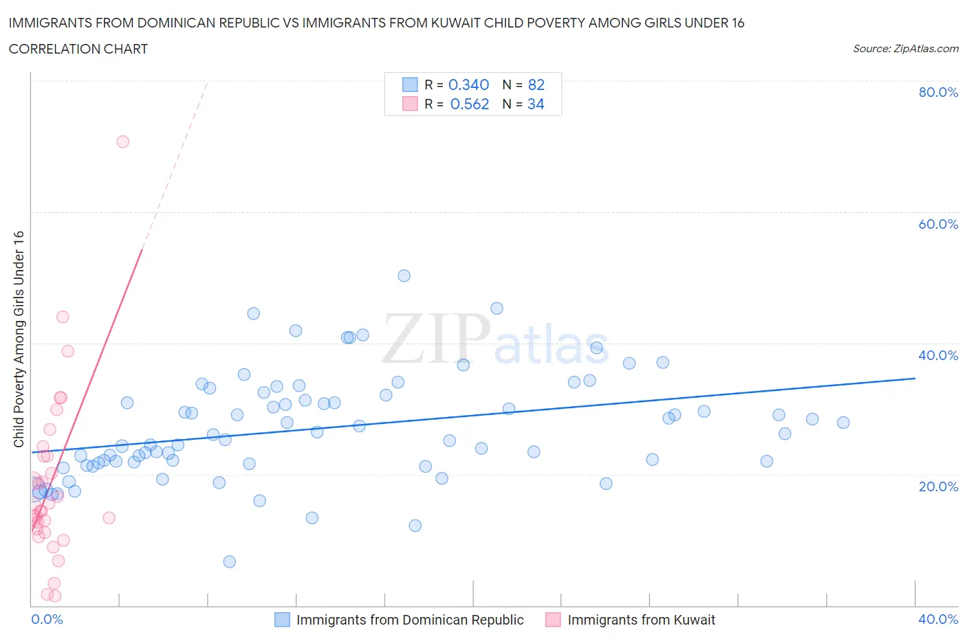 Immigrants from Dominican Republic vs Immigrants from Kuwait Child Poverty Among Girls Under 16