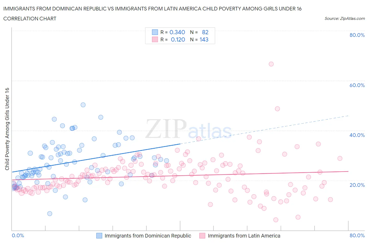Immigrants from Dominican Republic vs Immigrants from Latin America Child Poverty Among Girls Under 16