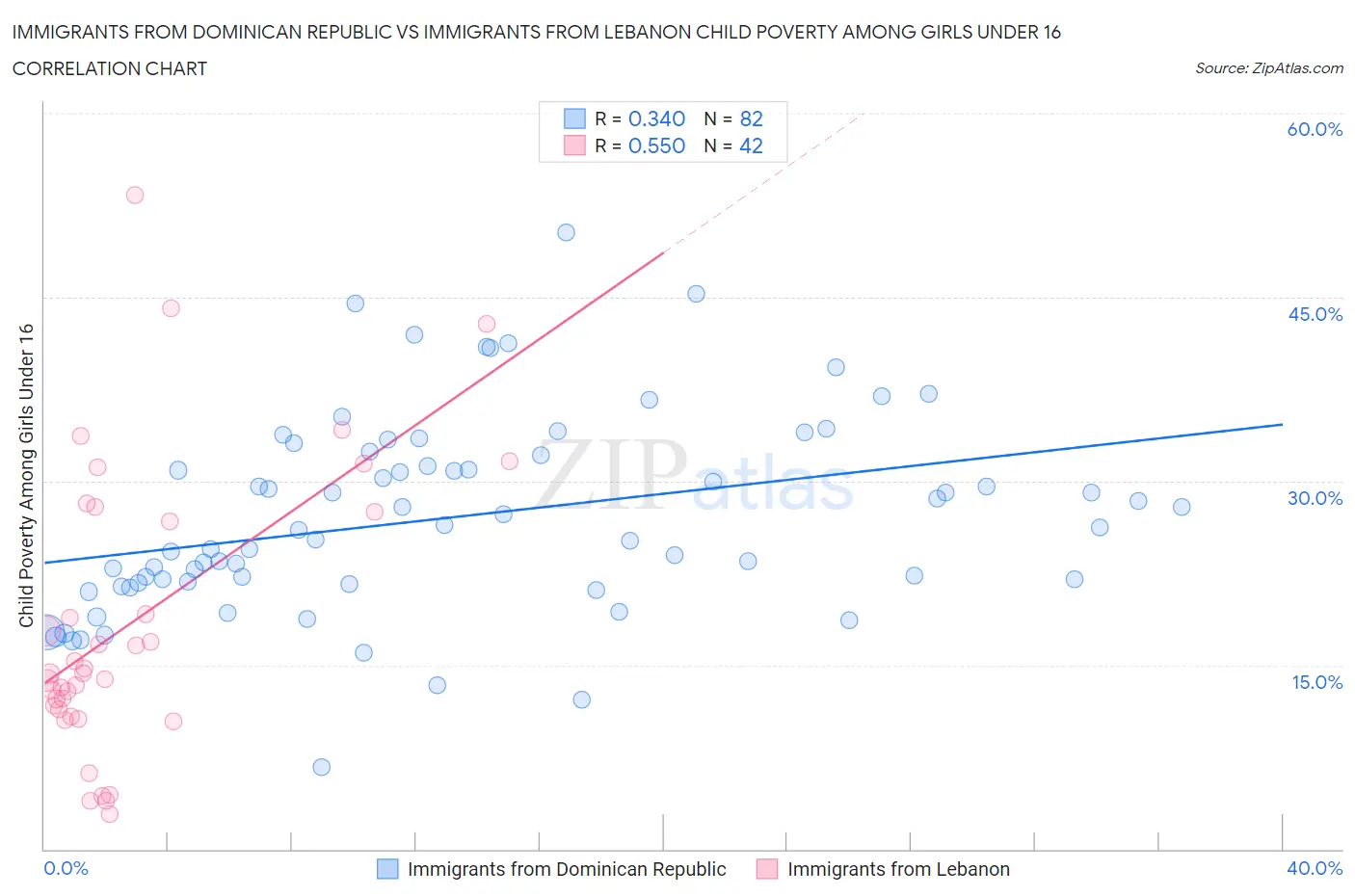 Immigrants from Dominican Republic vs Immigrants from Lebanon Child Poverty Among Girls Under 16