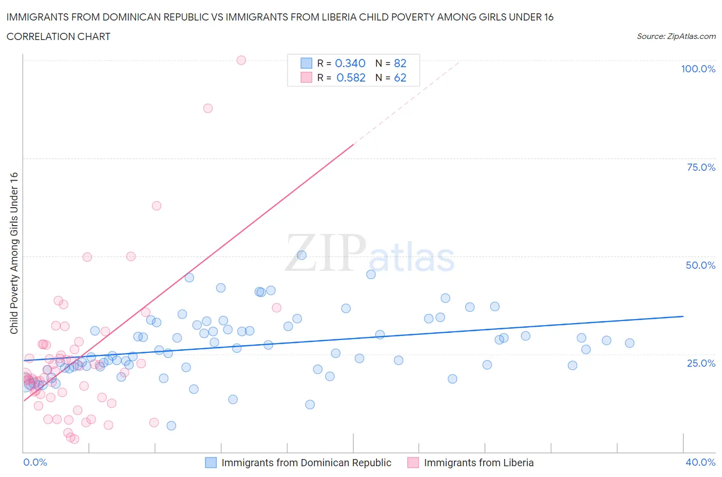 Immigrants from Dominican Republic vs Immigrants from Liberia Child Poverty Among Girls Under 16