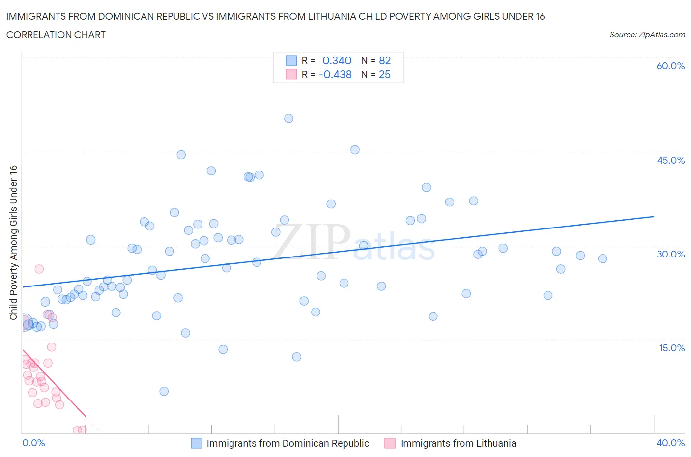 Immigrants from Dominican Republic vs Immigrants from Lithuania Child Poverty Among Girls Under 16