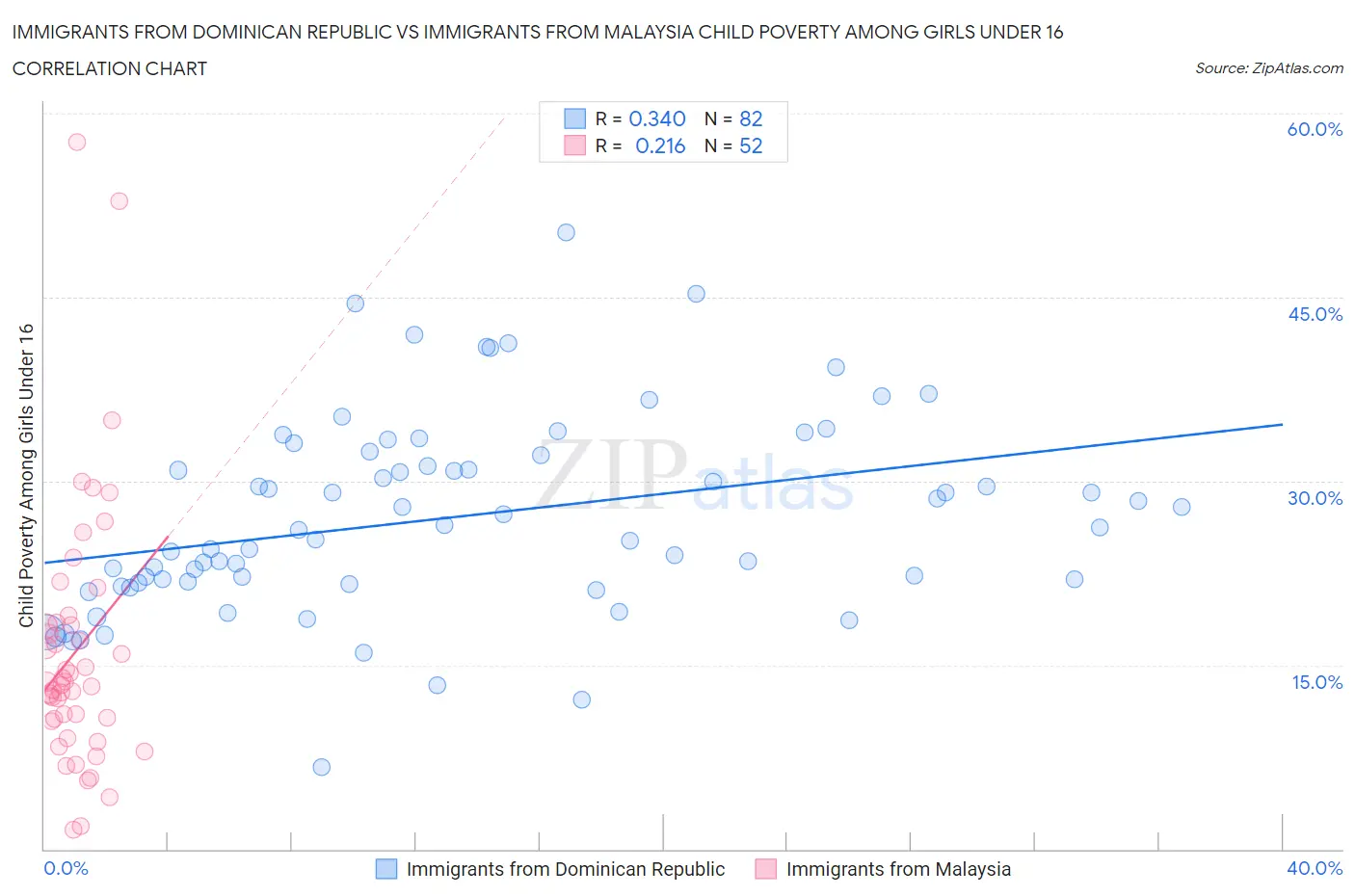 Immigrants from Dominican Republic vs Immigrants from Malaysia Child Poverty Among Girls Under 16