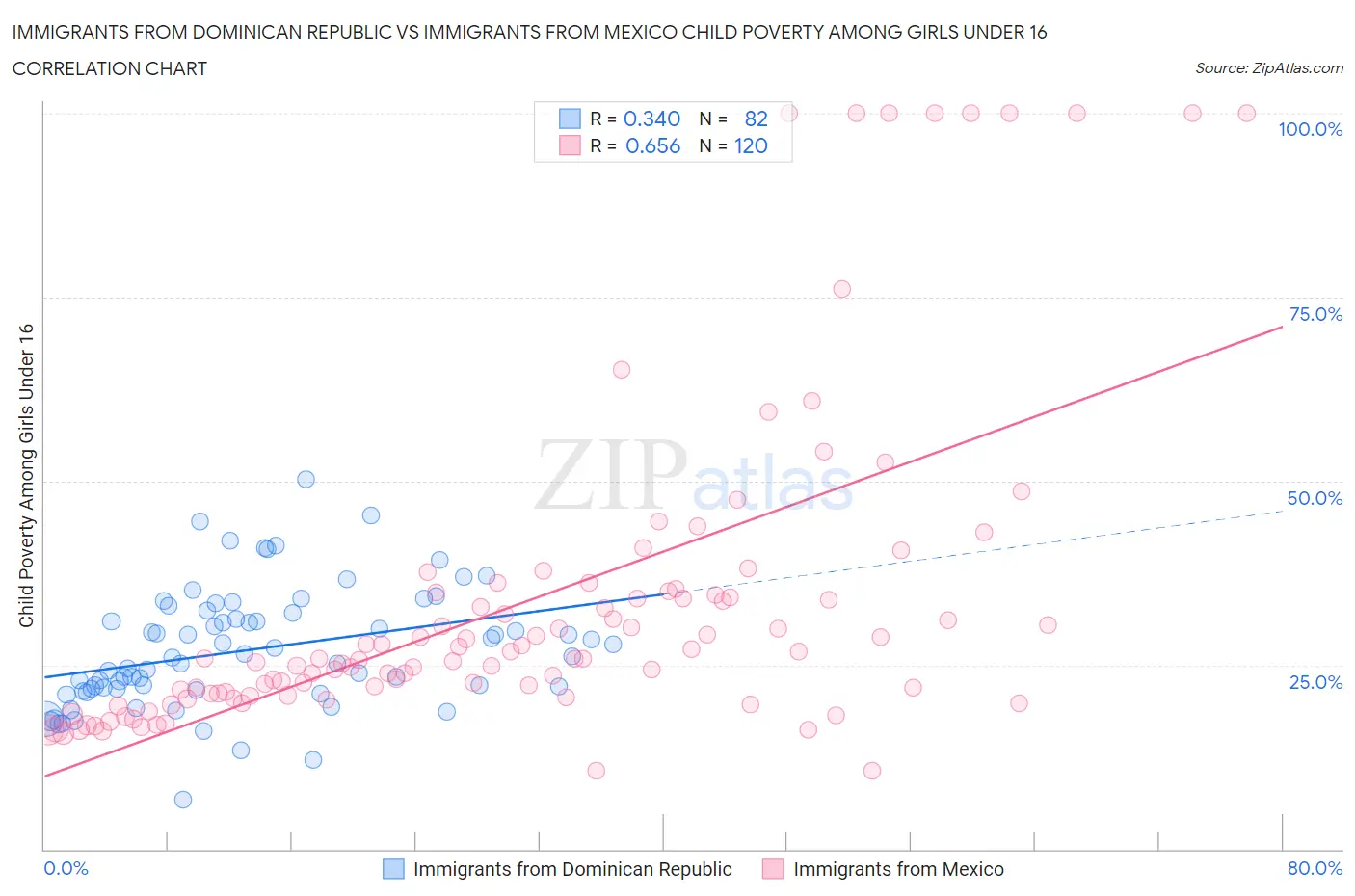 Immigrants from Dominican Republic vs Immigrants from Mexico Child Poverty Among Girls Under 16