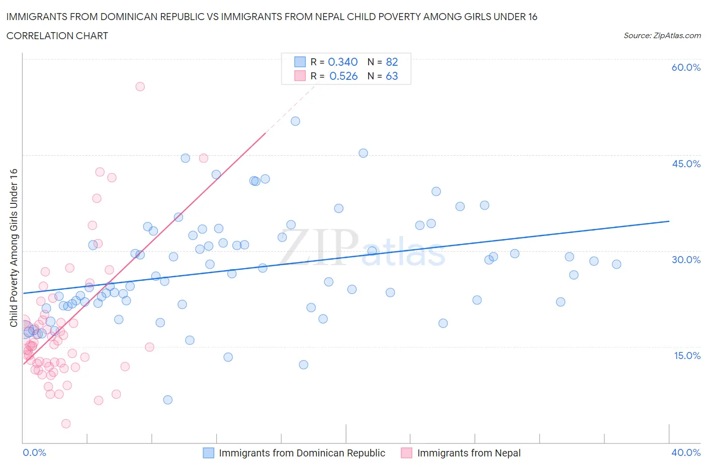 Immigrants from Dominican Republic vs Immigrants from Nepal Child Poverty Among Girls Under 16
