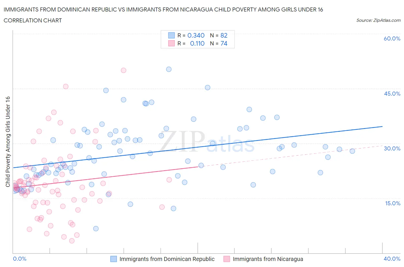 Immigrants from Dominican Republic vs Immigrants from Nicaragua Child Poverty Among Girls Under 16