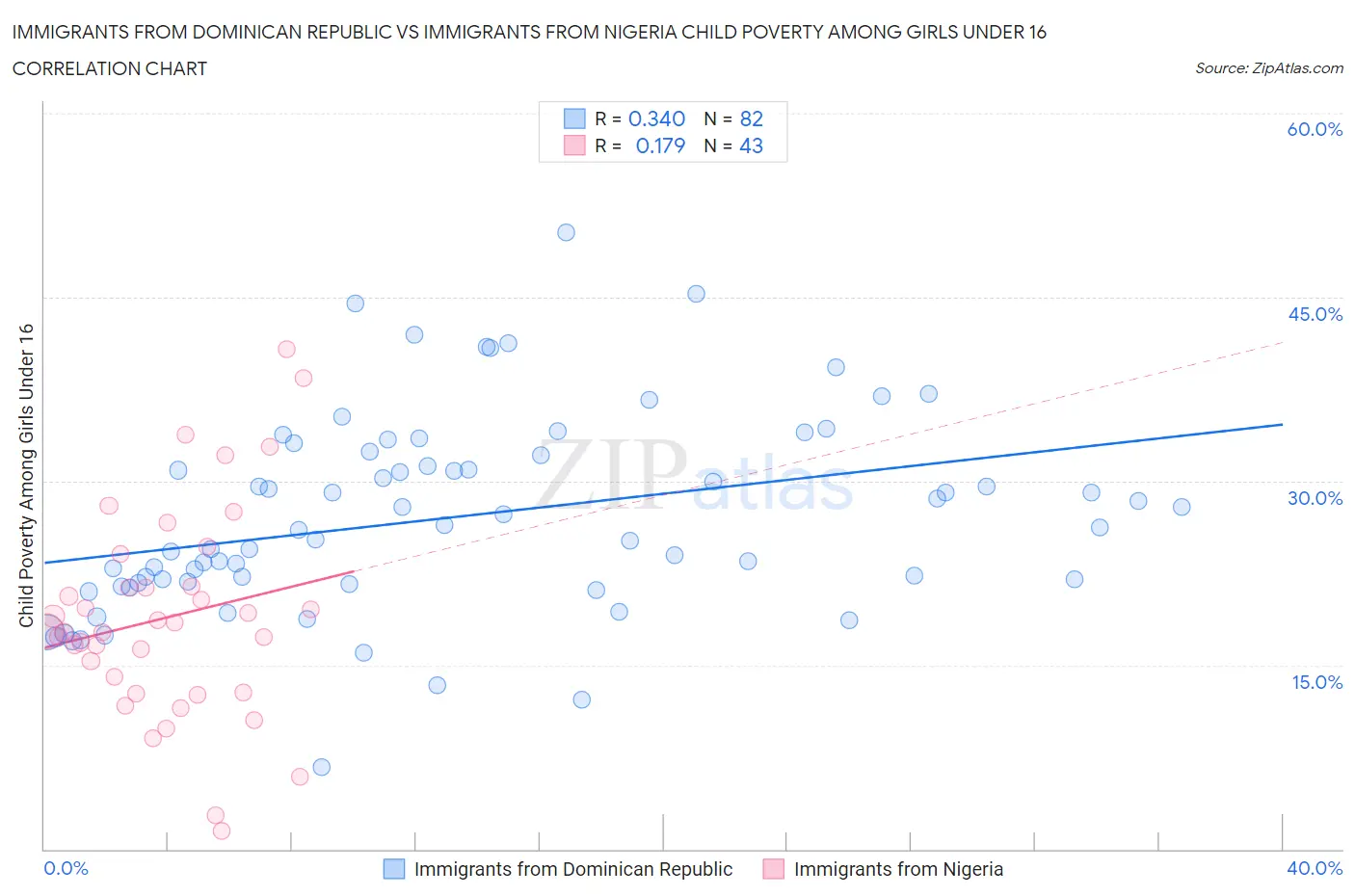 Immigrants from Dominican Republic vs Immigrants from Nigeria Child Poverty Among Girls Under 16