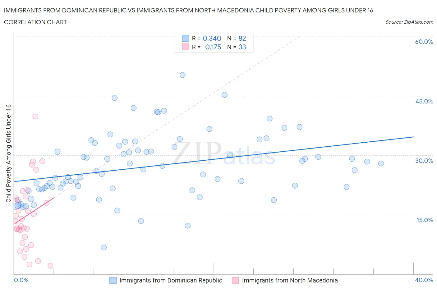 Immigrants from Dominican Republic vs Immigrants from North Macedonia Child Poverty Among Girls Under 16