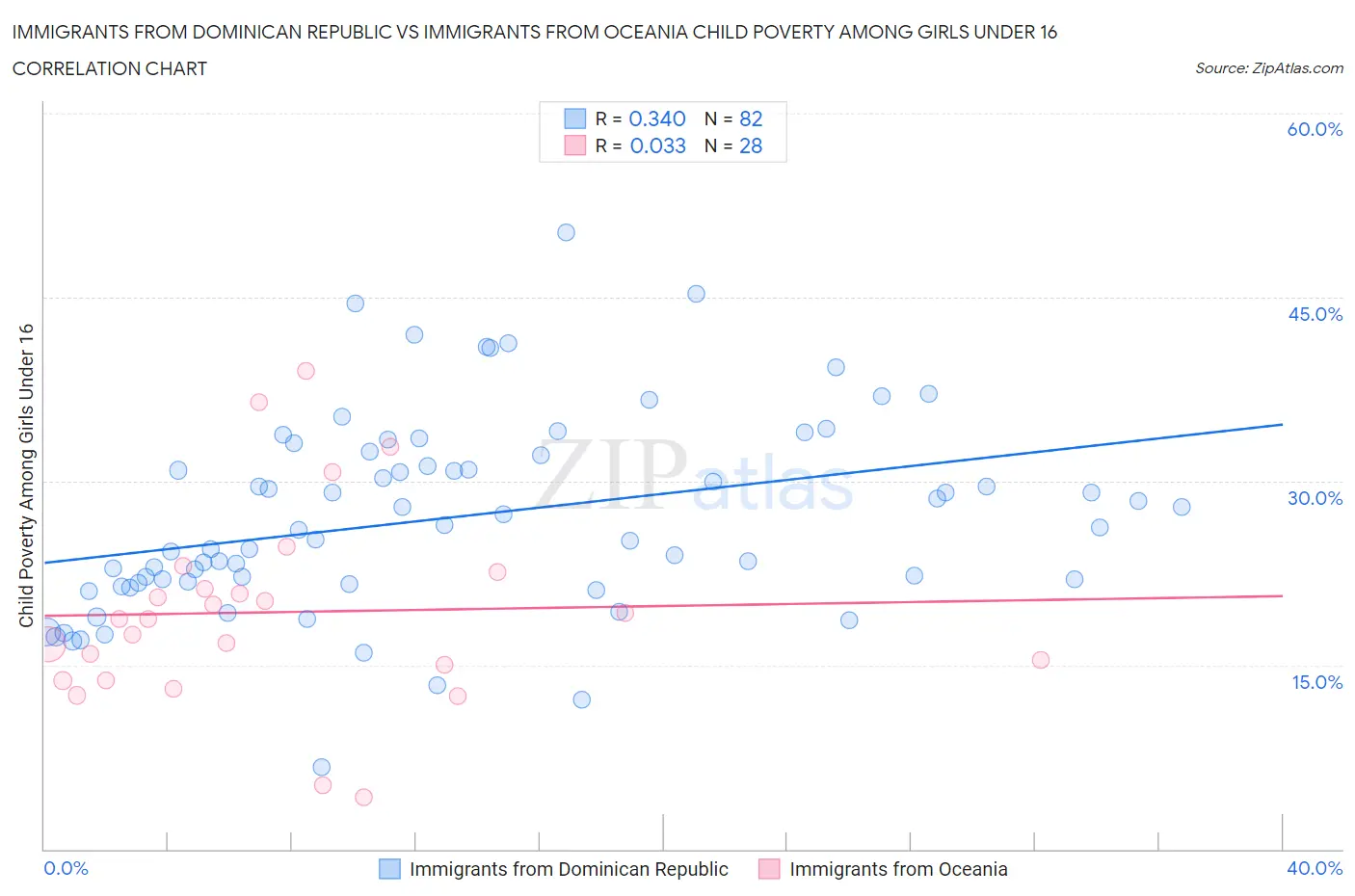 Immigrants from Dominican Republic vs Immigrants from Oceania Child Poverty Among Girls Under 16