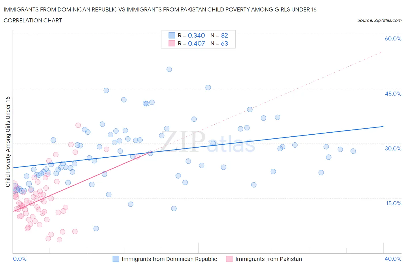 Immigrants from Dominican Republic vs Immigrants from Pakistan Child Poverty Among Girls Under 16